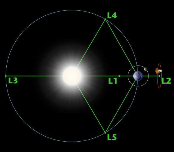 Orbiting L2