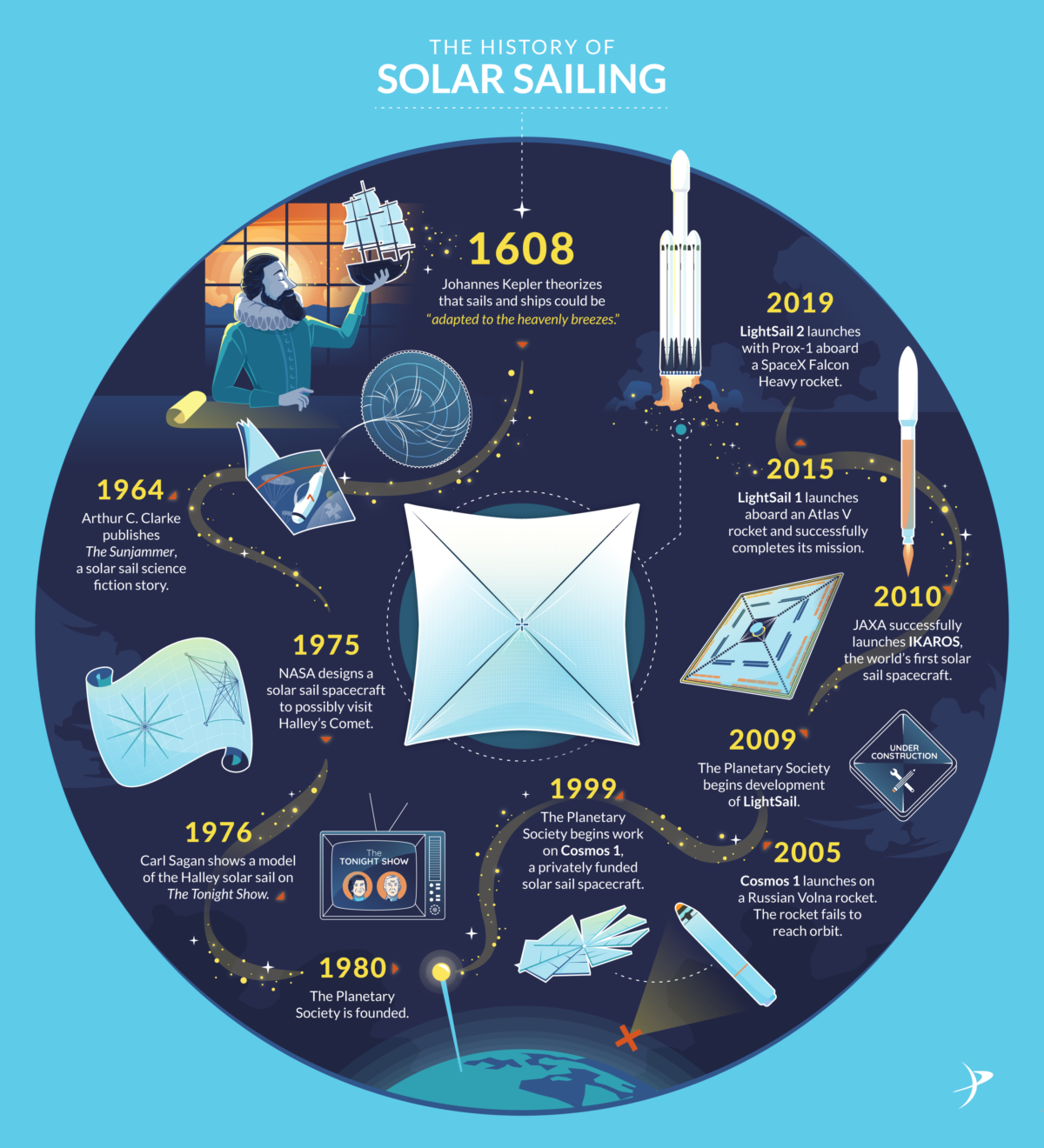 History of Solar Sailing
