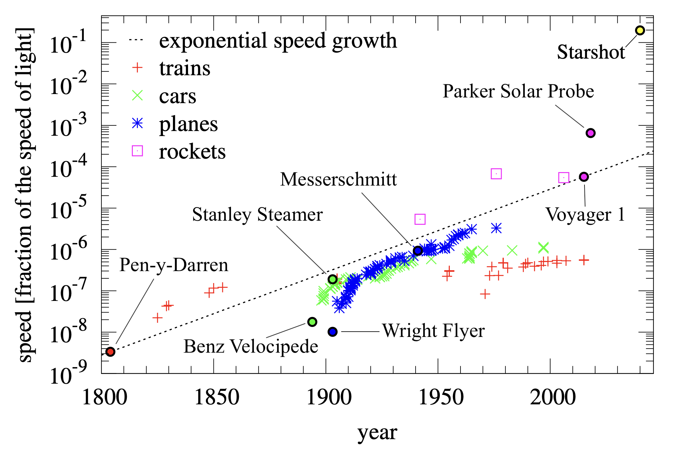 Historical Speed Records